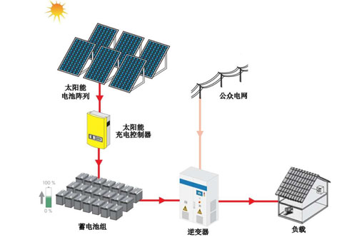 離網光伏發電系統結構簡圖